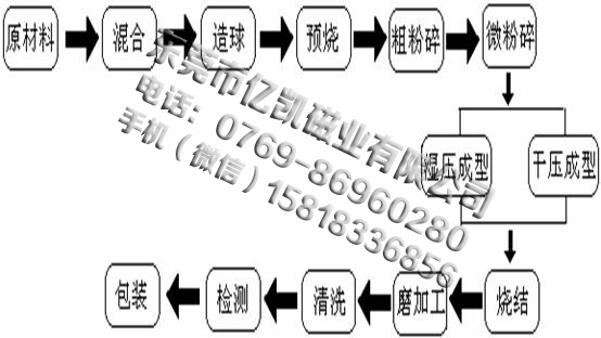 铁氧体烧结流程