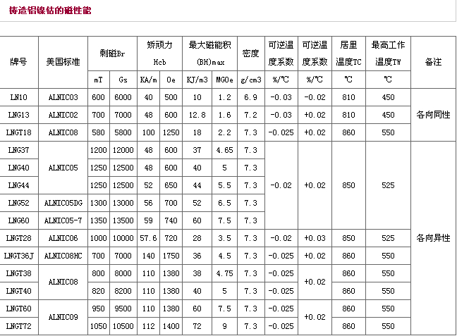 铝镍钴性能表
          <div class=