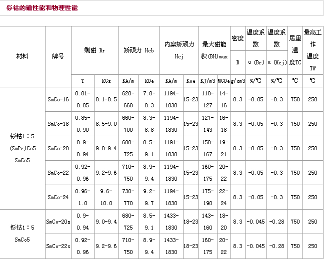 钐钴性能表
          <div class=