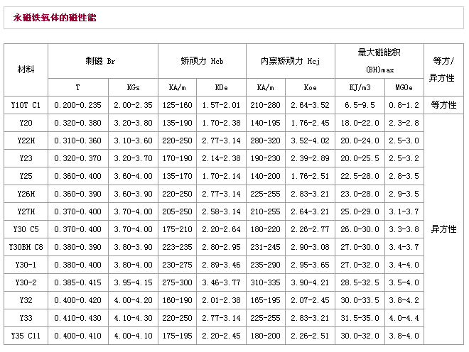 永磁铁氧体性能表
          <div class=