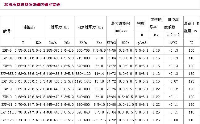 粘结钕铁硼性能表
          <div class=